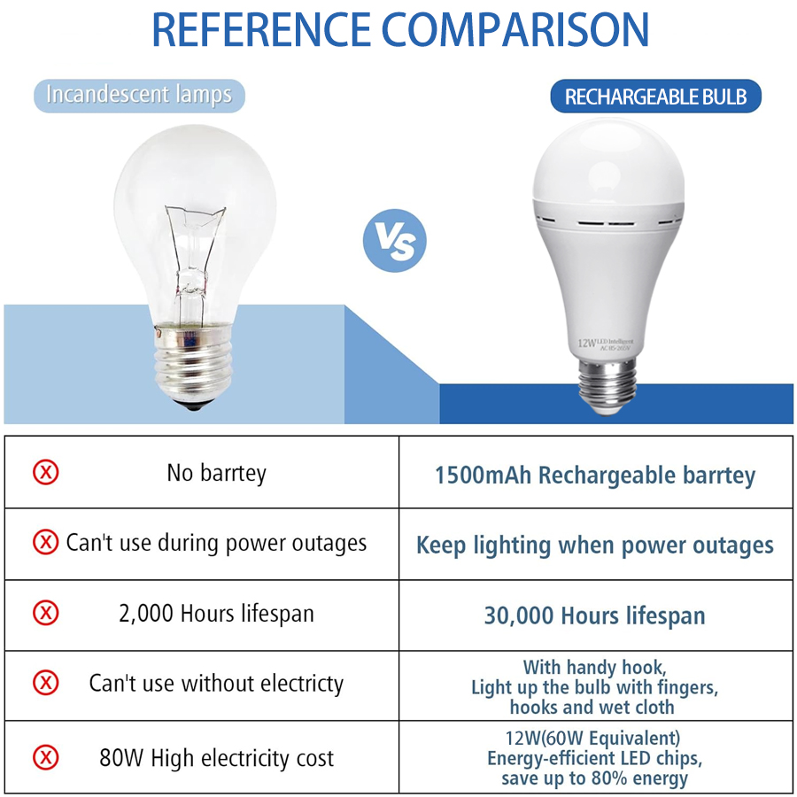 LED Rechargeable Light Bulb Hi - مراجعة Power Outage Light وسعره